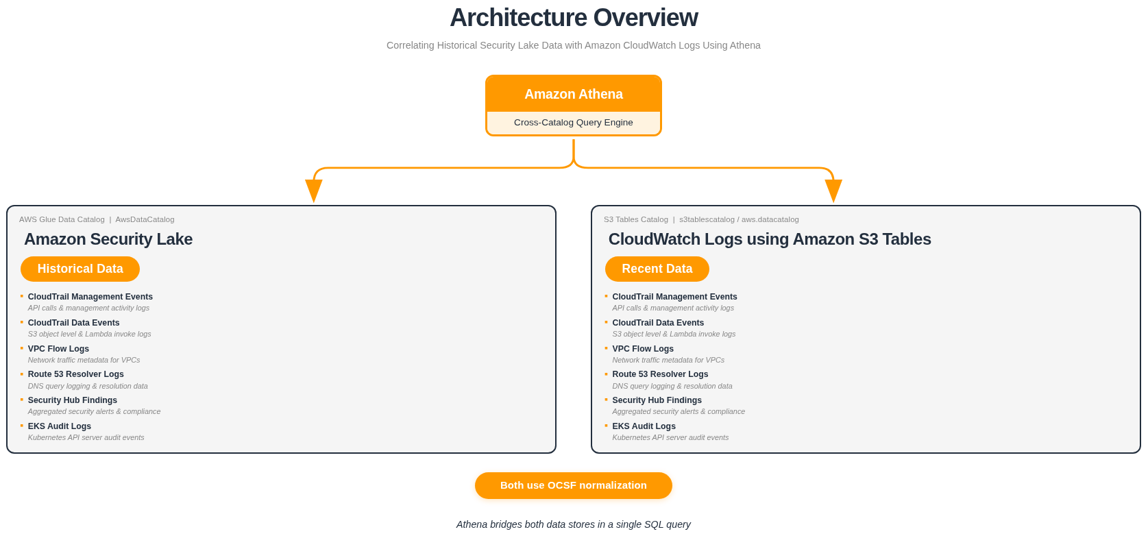 Architecture Diagram