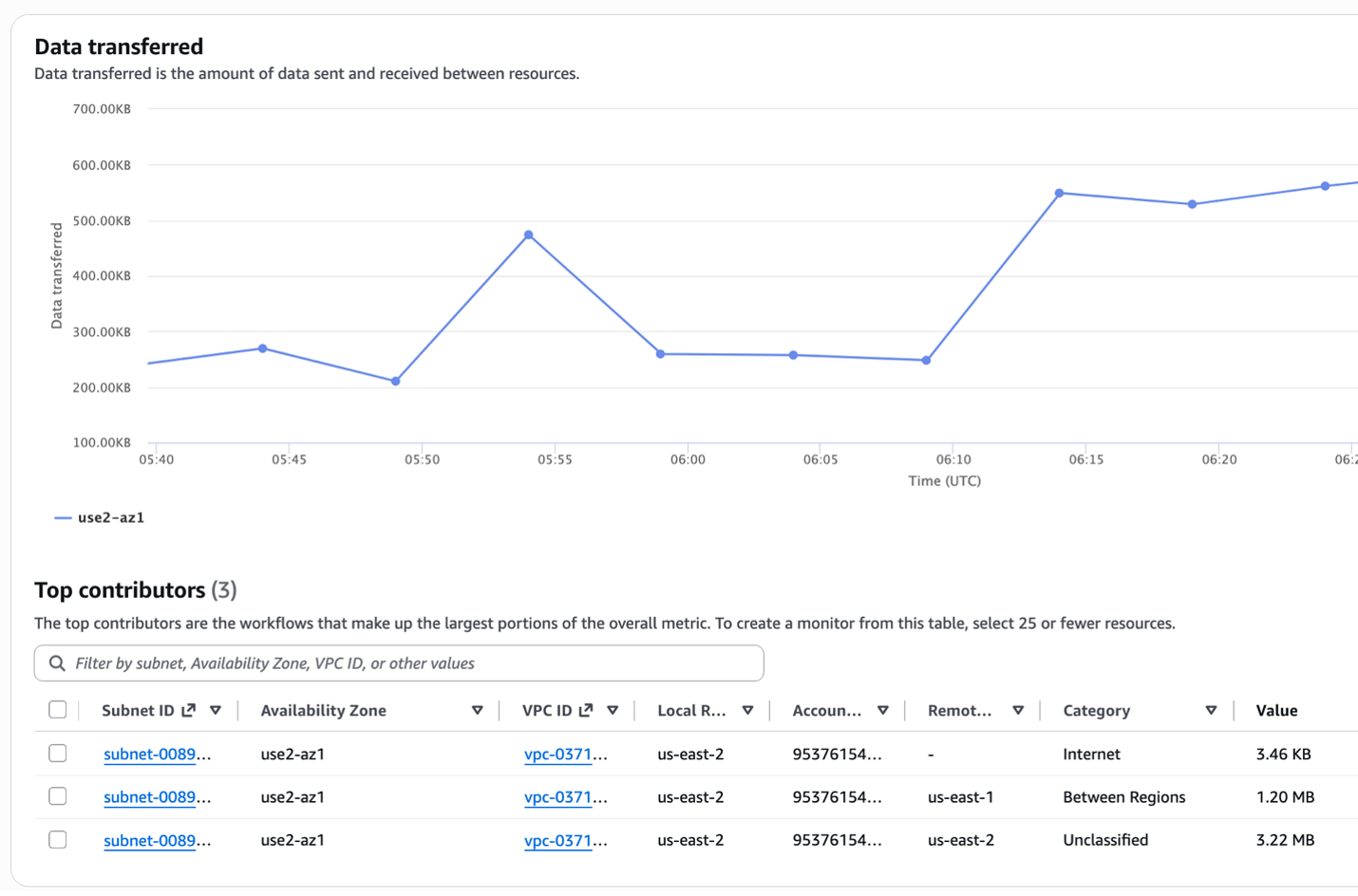 Workload Insights: Data Transferred