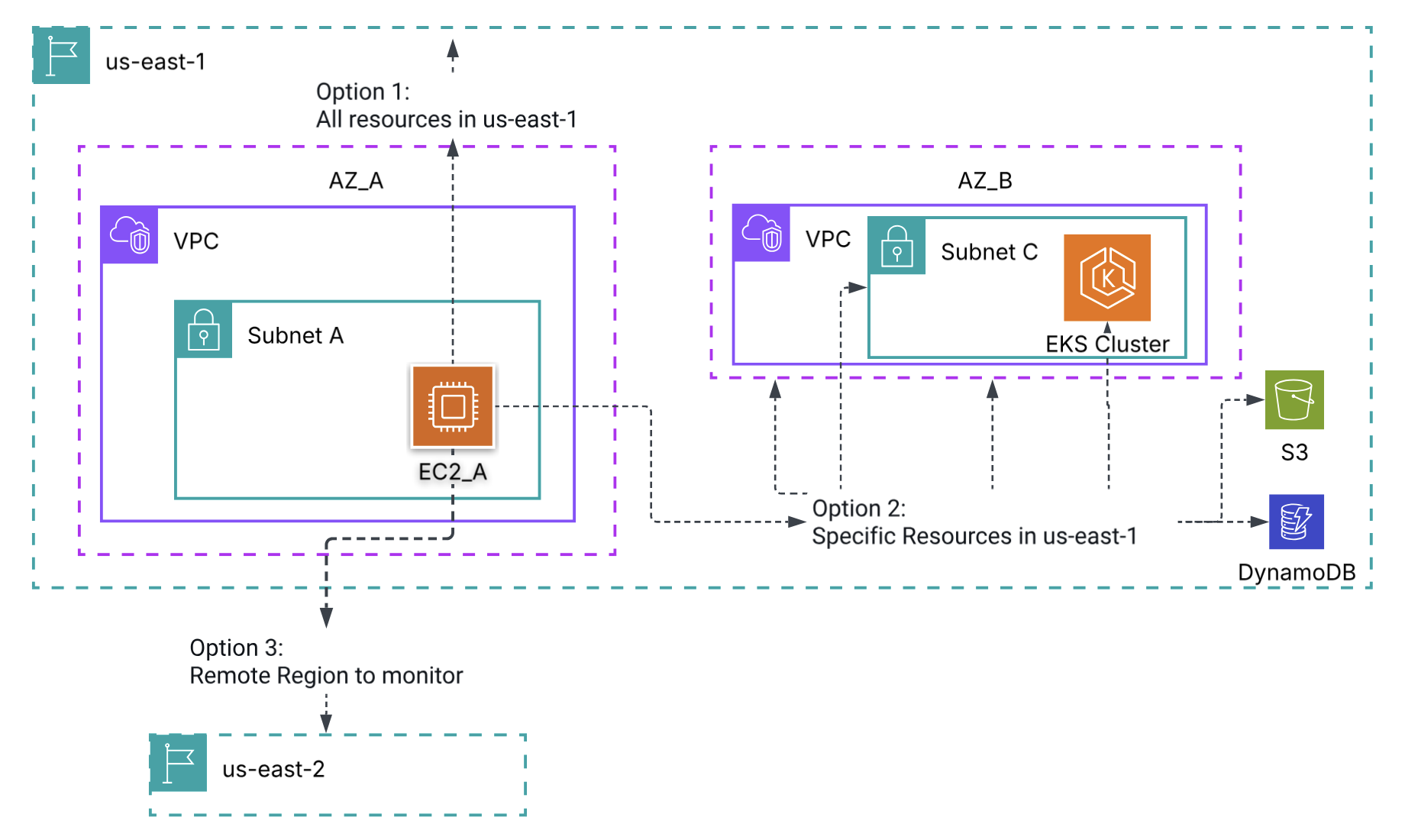 Remote Resources Options