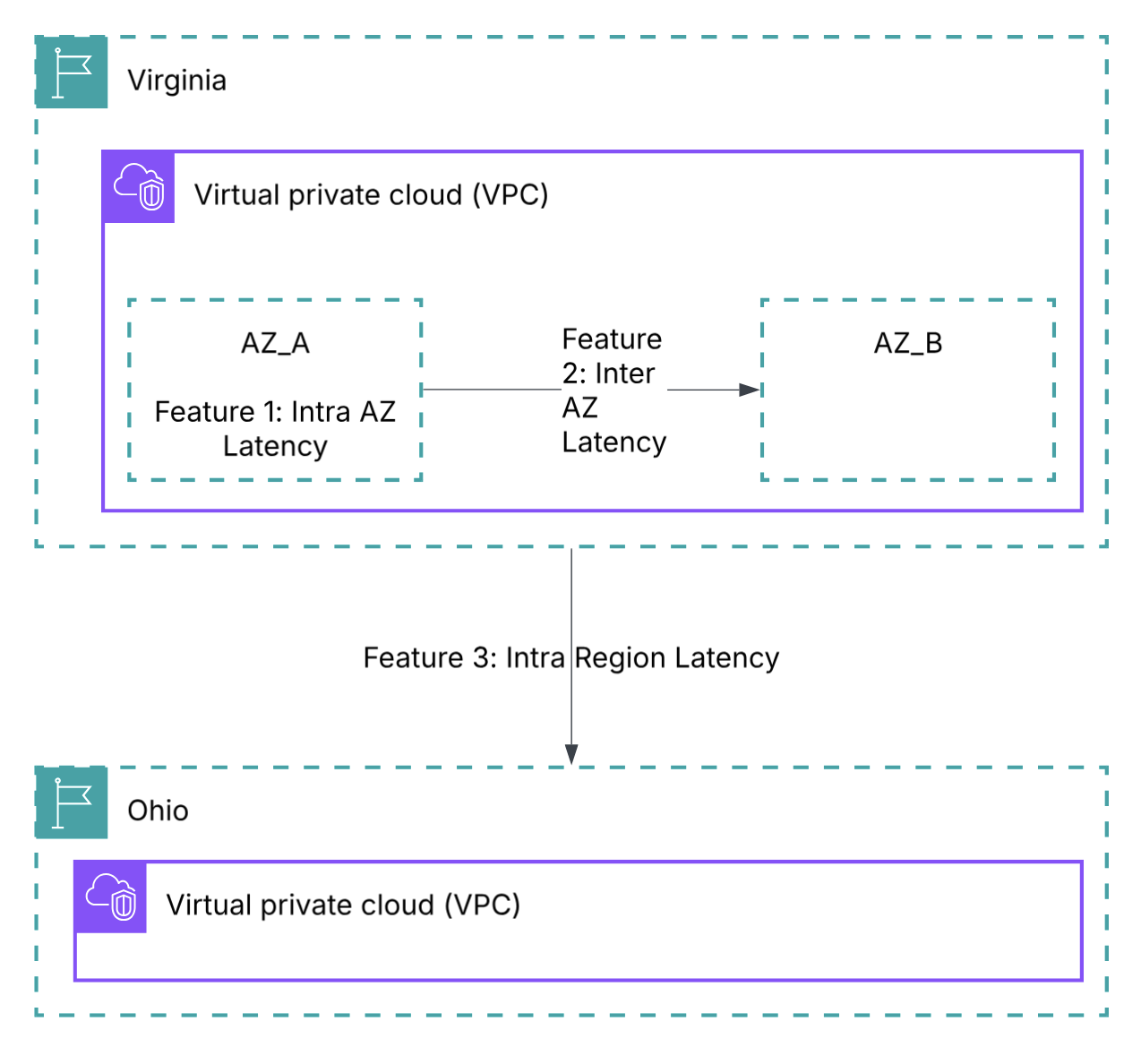 Infrastructure Performance