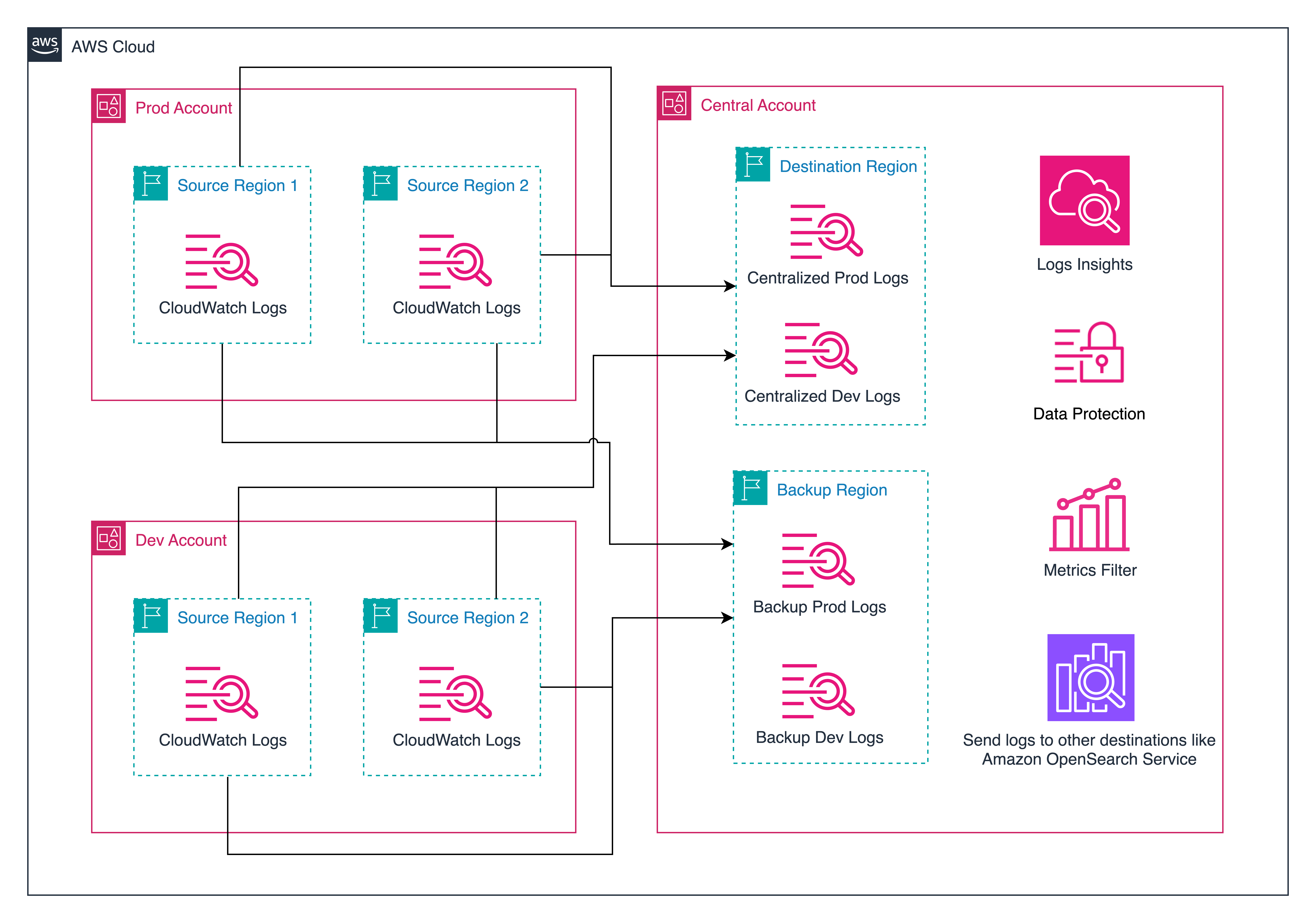 CloudWatch Centralization Architecture