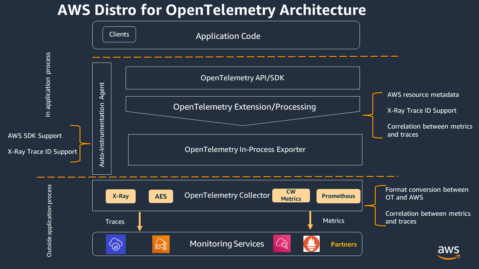 adot architecture