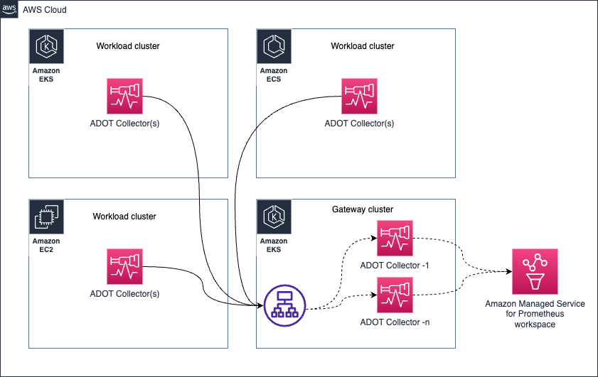 ADOT Collector ゲートウェイ