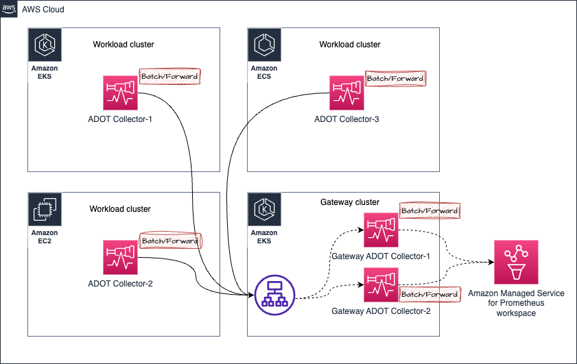 ADOT Collector Gateway バッチ処理の圧力