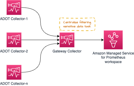 ADOT Collector Simple Gateway