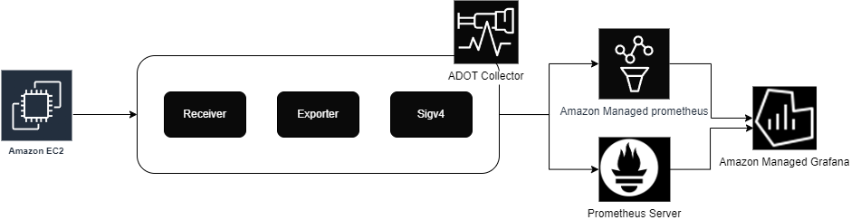 adot prometheus architecture