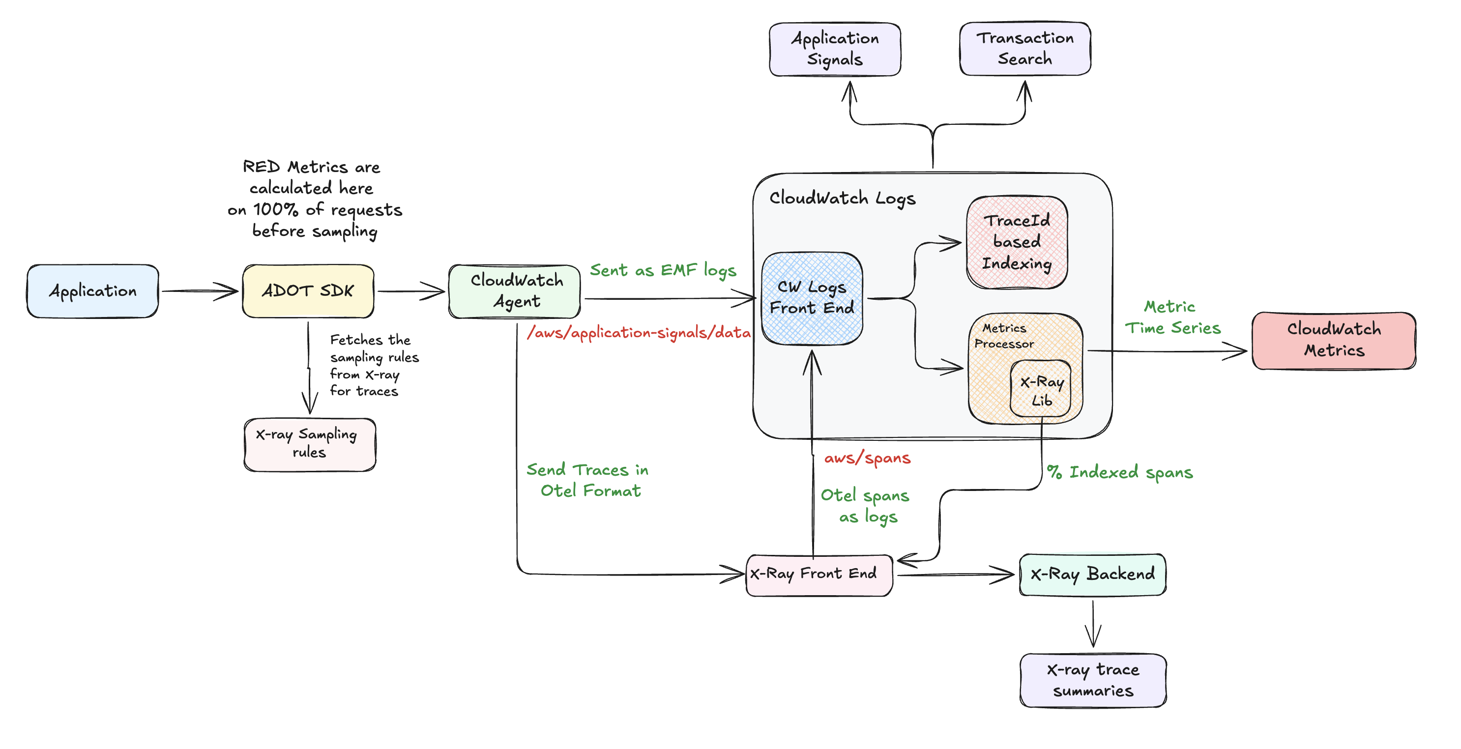 ADOT SDK + CloudWatch Agent Architecture