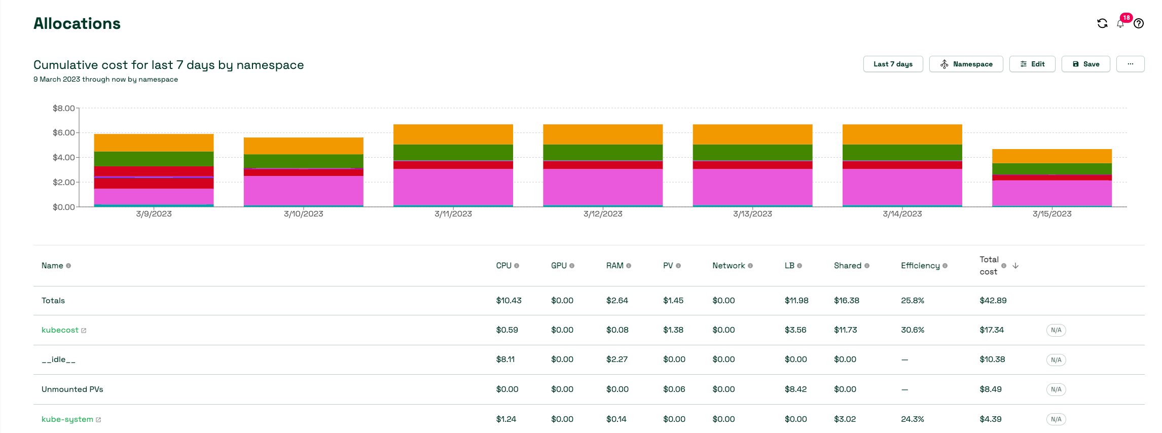 Allocations