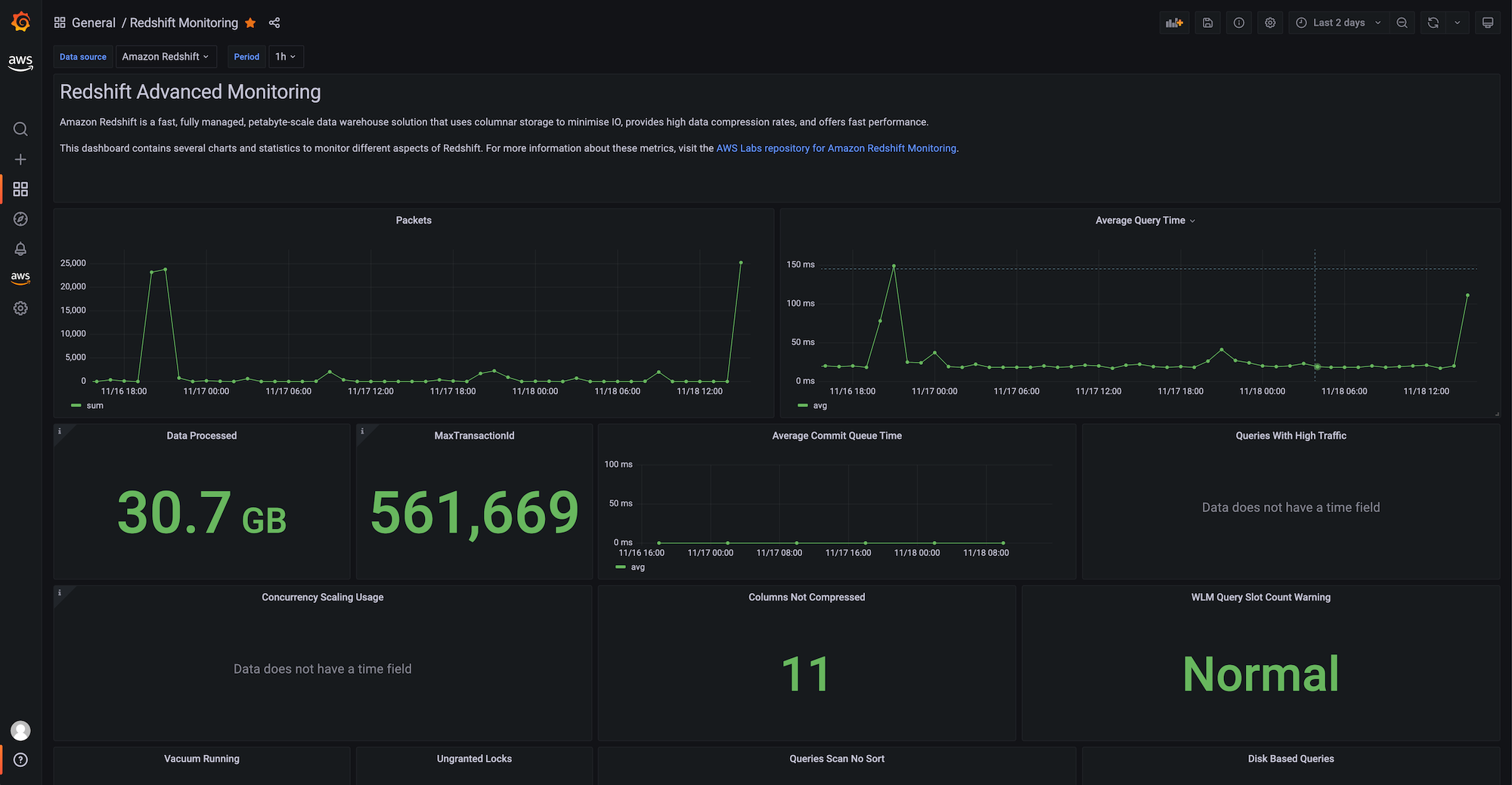 Amazon Managed Grafana での Redshift モニタリングダッシュボード