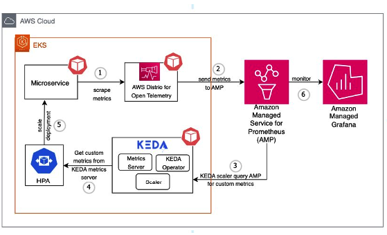 keda-arch