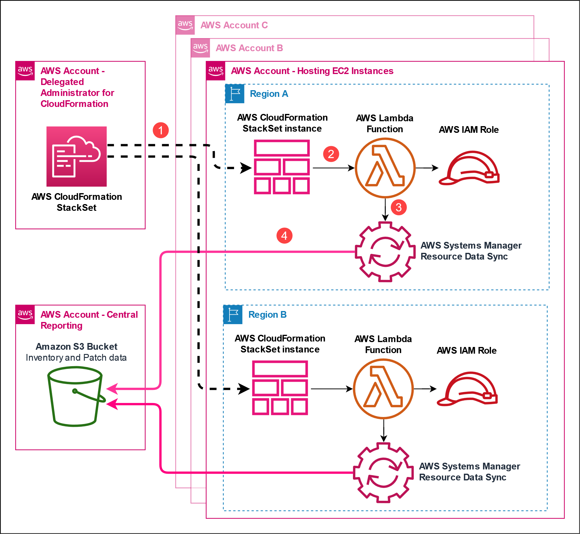 Architecture for the AWS Organization resource data sync