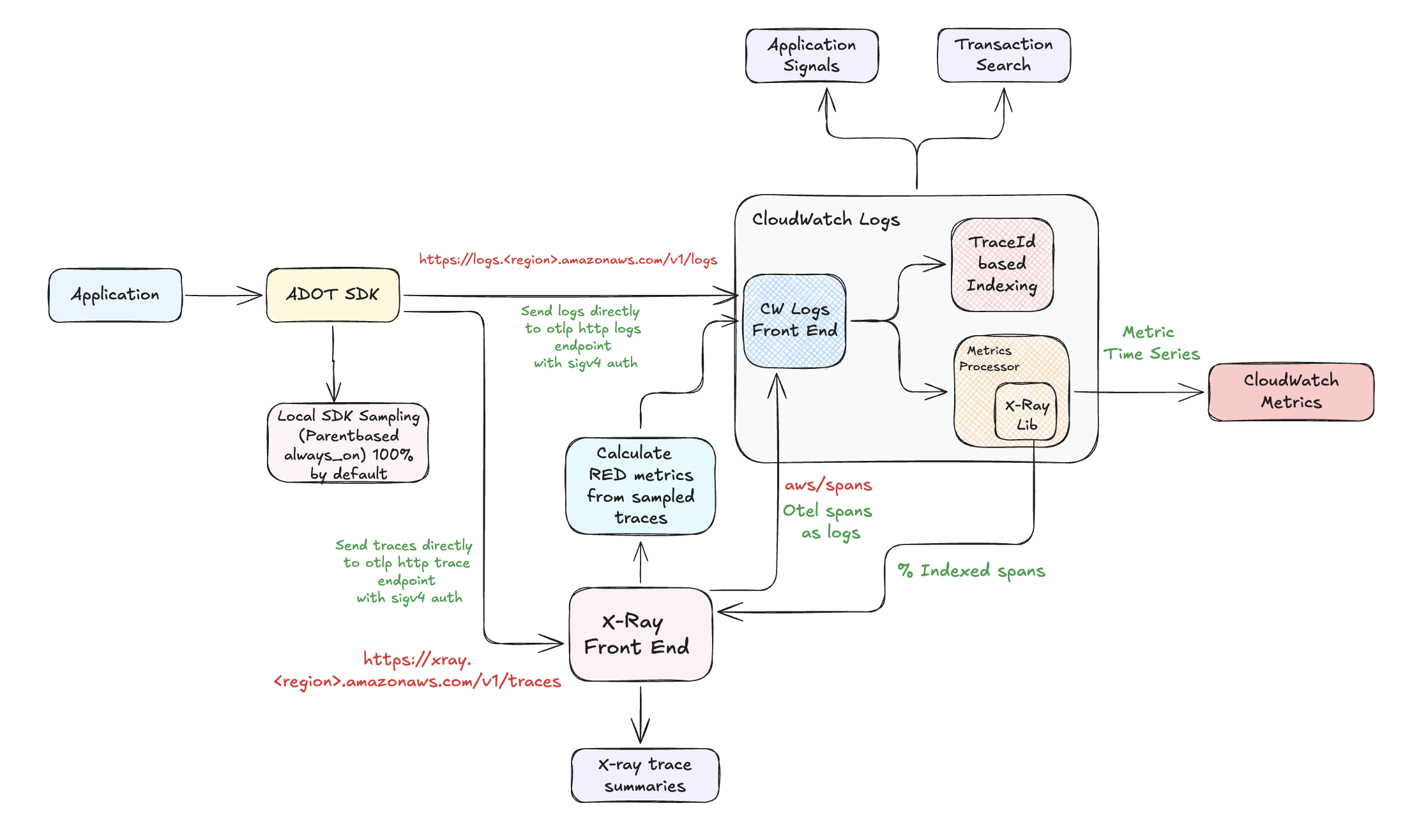 Collector-less Architecture