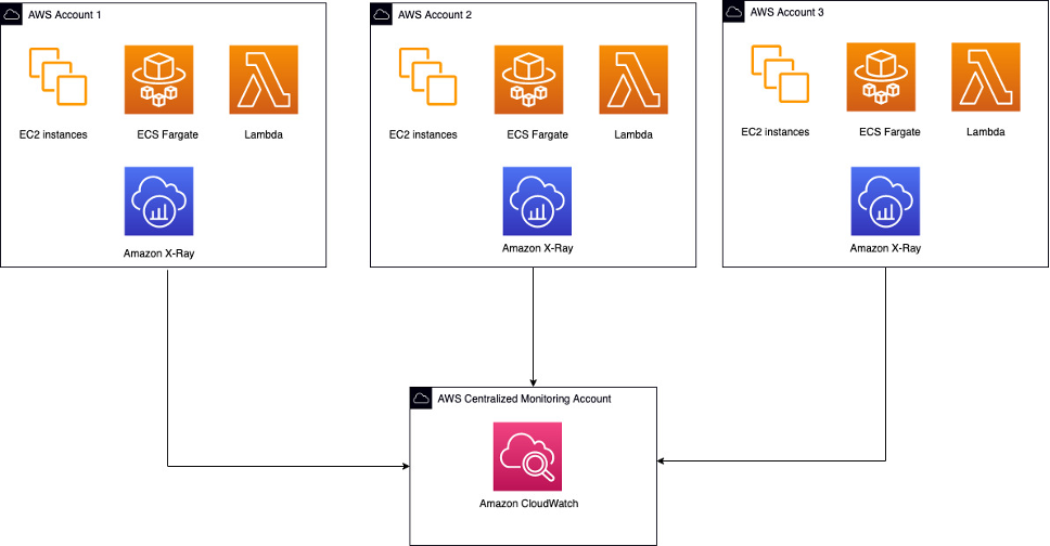 Multi account monitoring