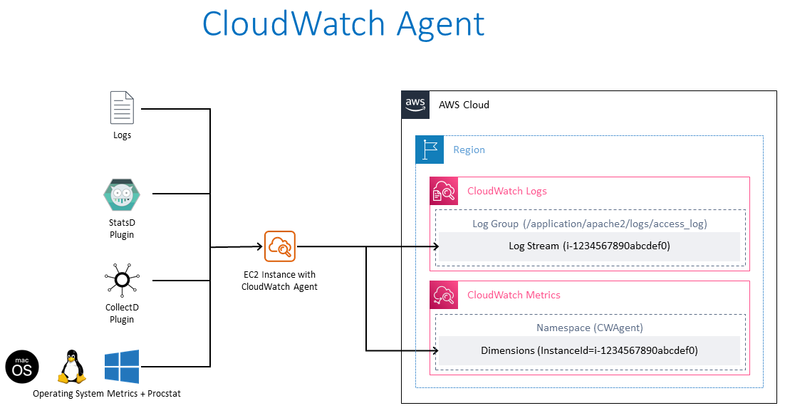 CloudWatch Agent