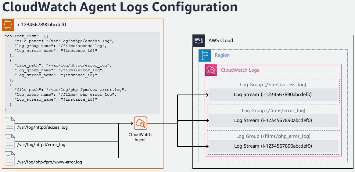 cw-logs