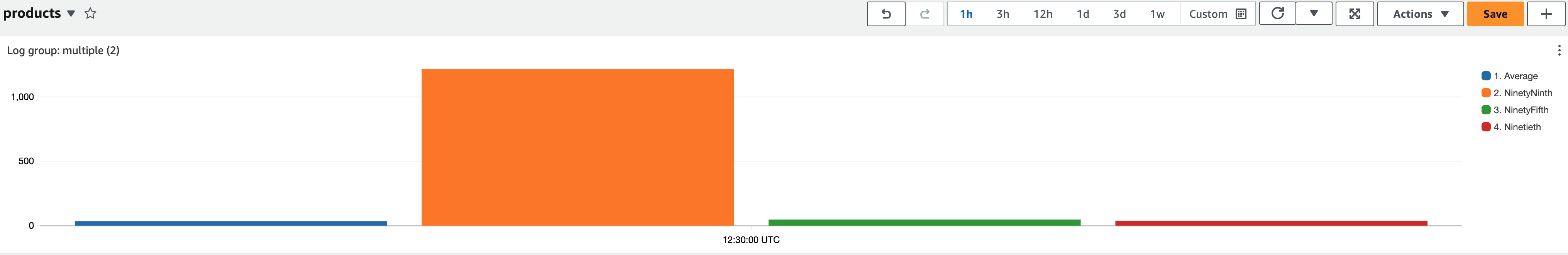 CloudWatch Dashboard