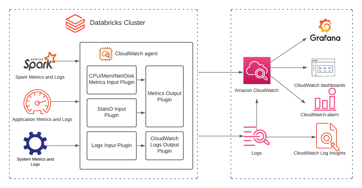 Databricks With CloudWatch