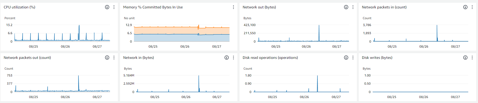 CloudWatch Metrics