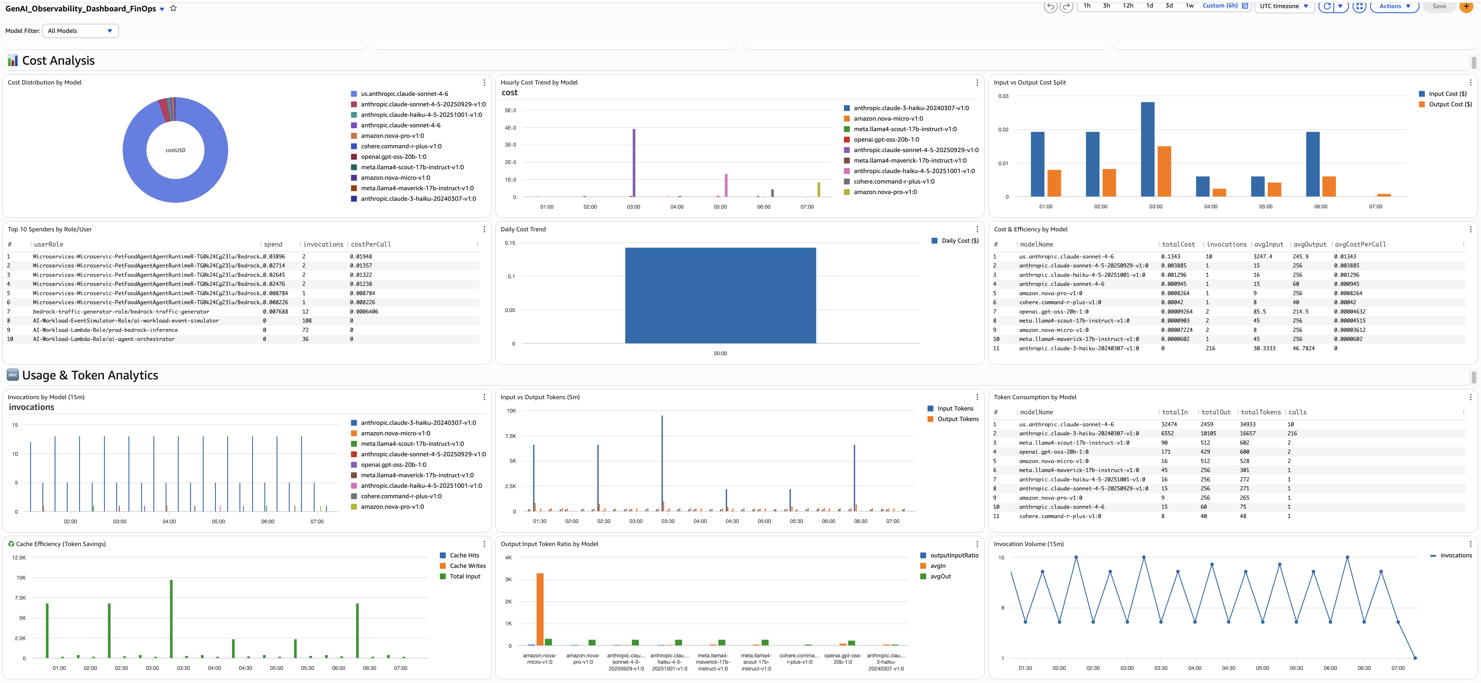 GenAI FinOps Dashboard