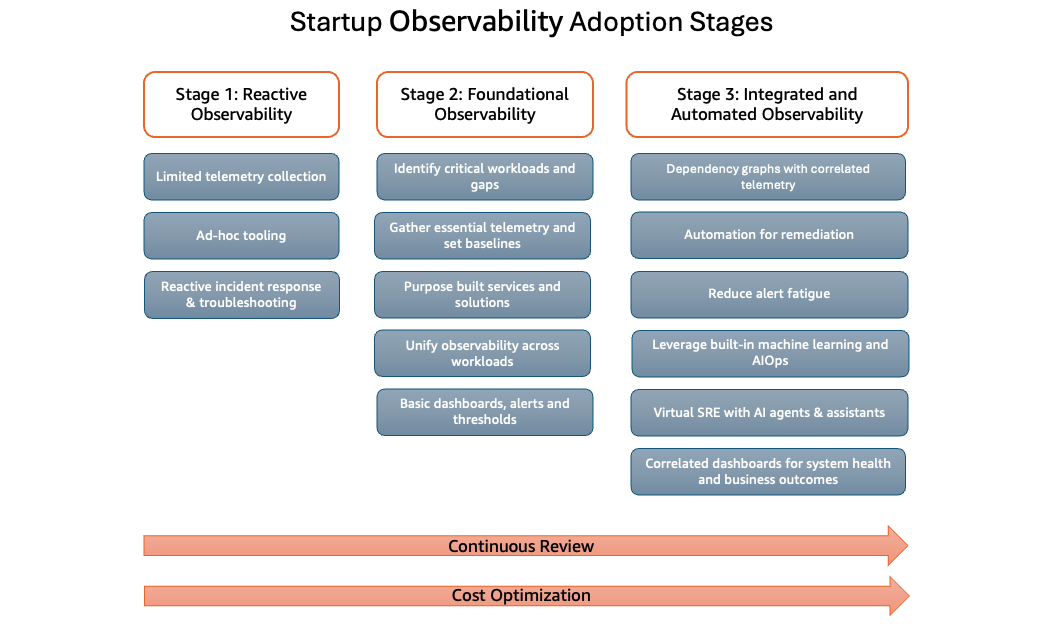 Startup Observability stages