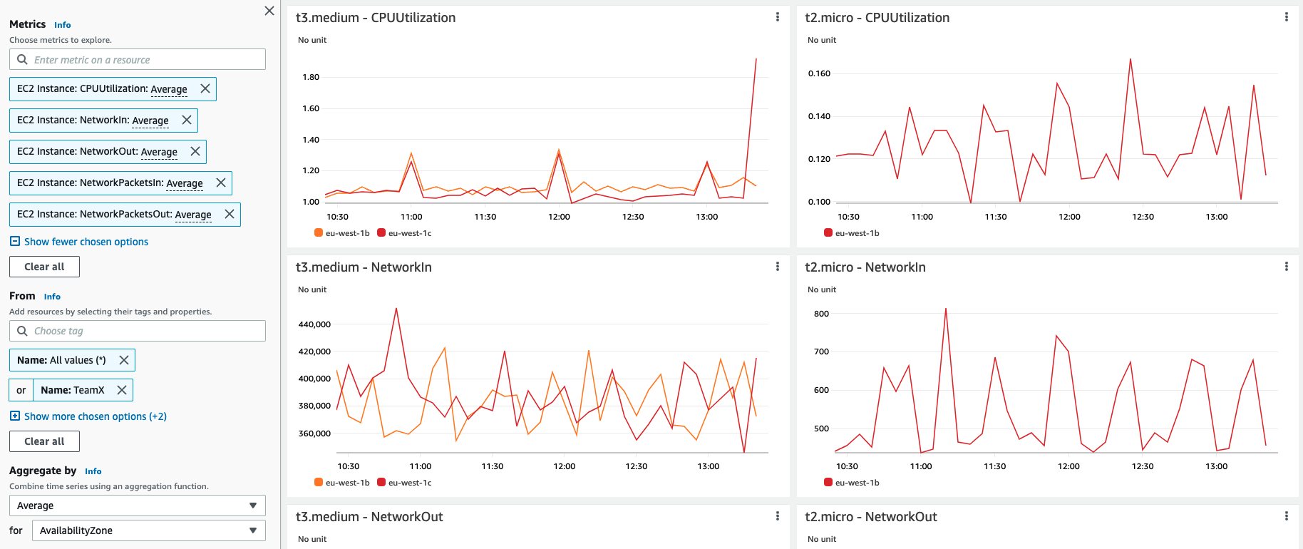 Screen shot of the EC2 dashboard filter by tag Name