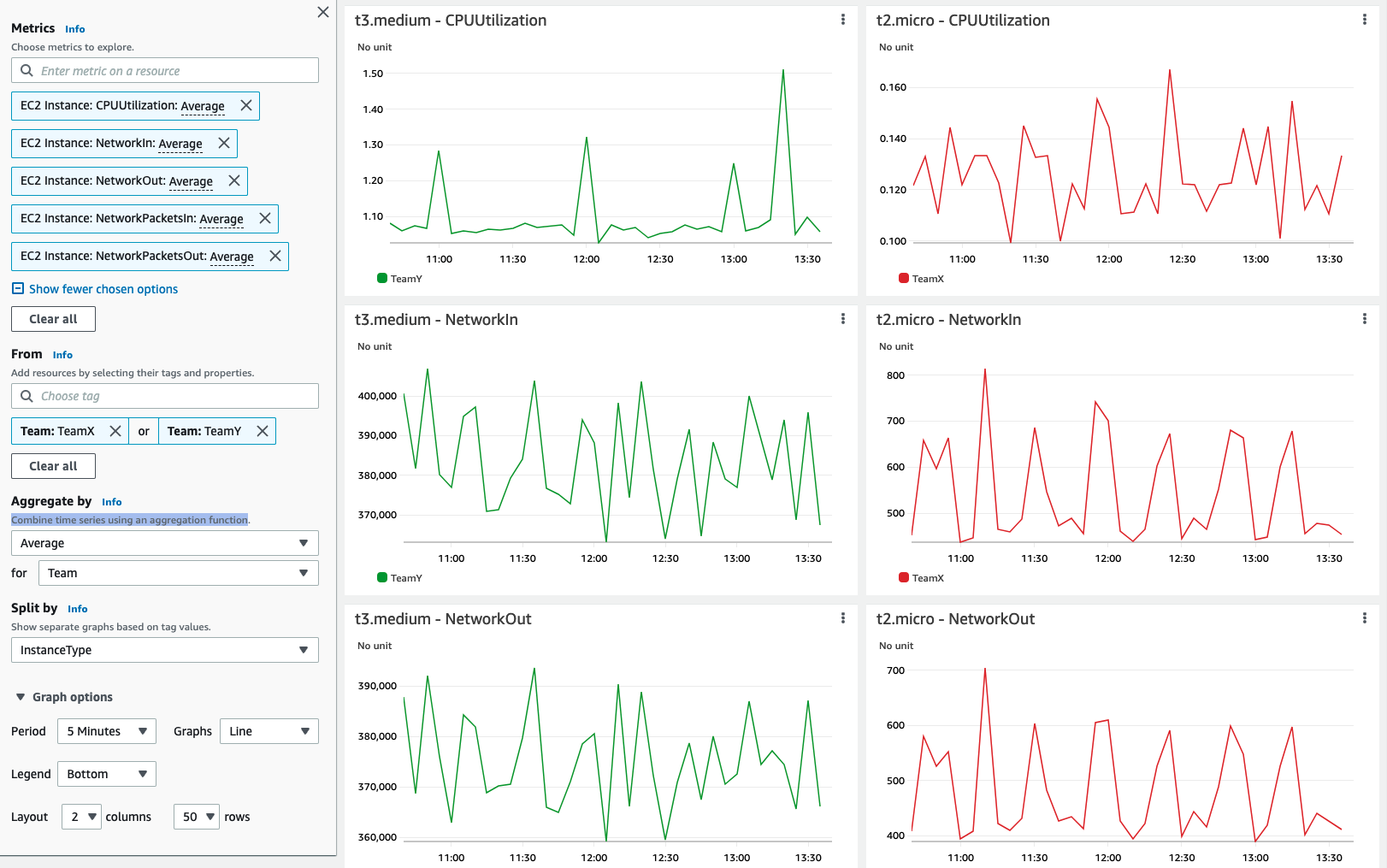Screen shot of the EC2 dashboard filter by tag Team