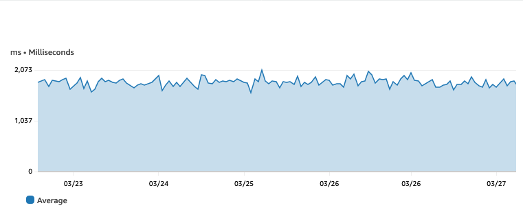 Histogram