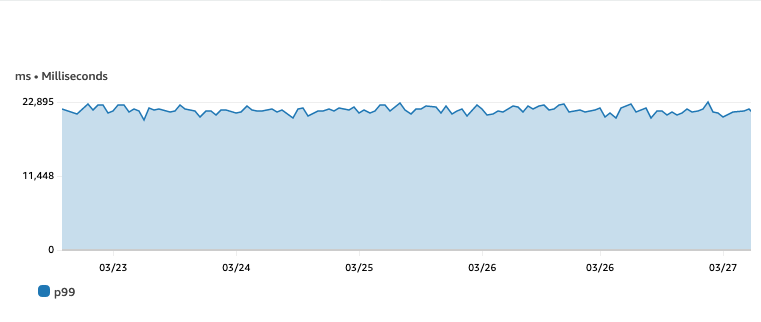 Histogram