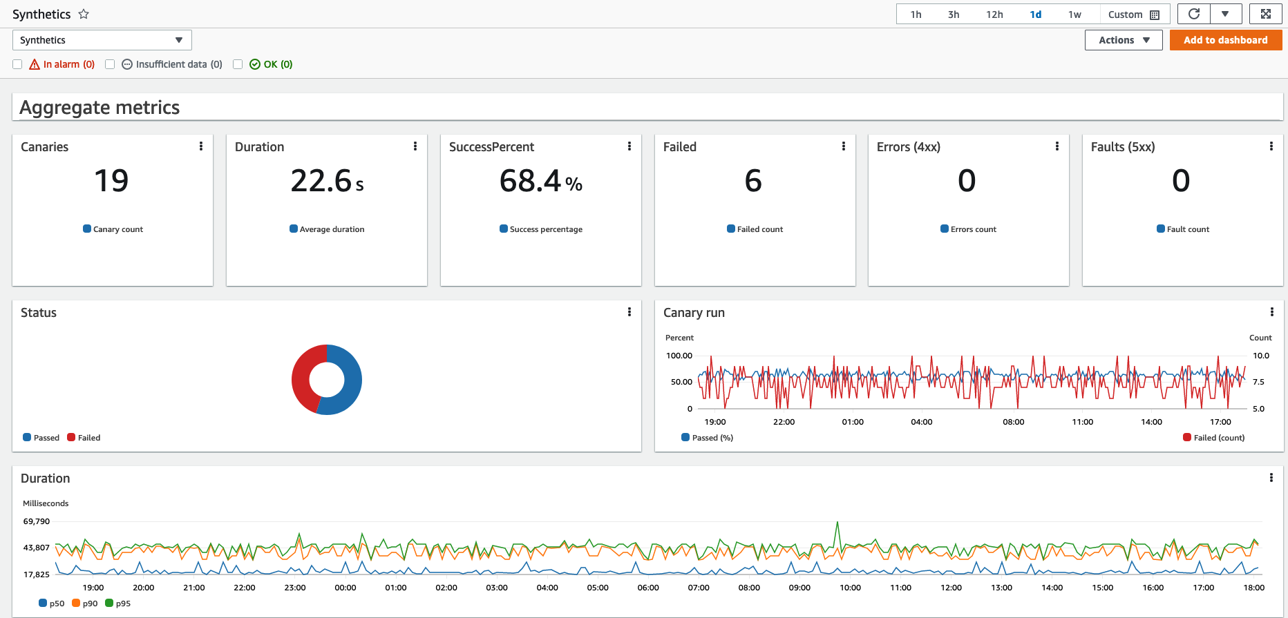 Synthetics の CloudWatch ダッシュボード