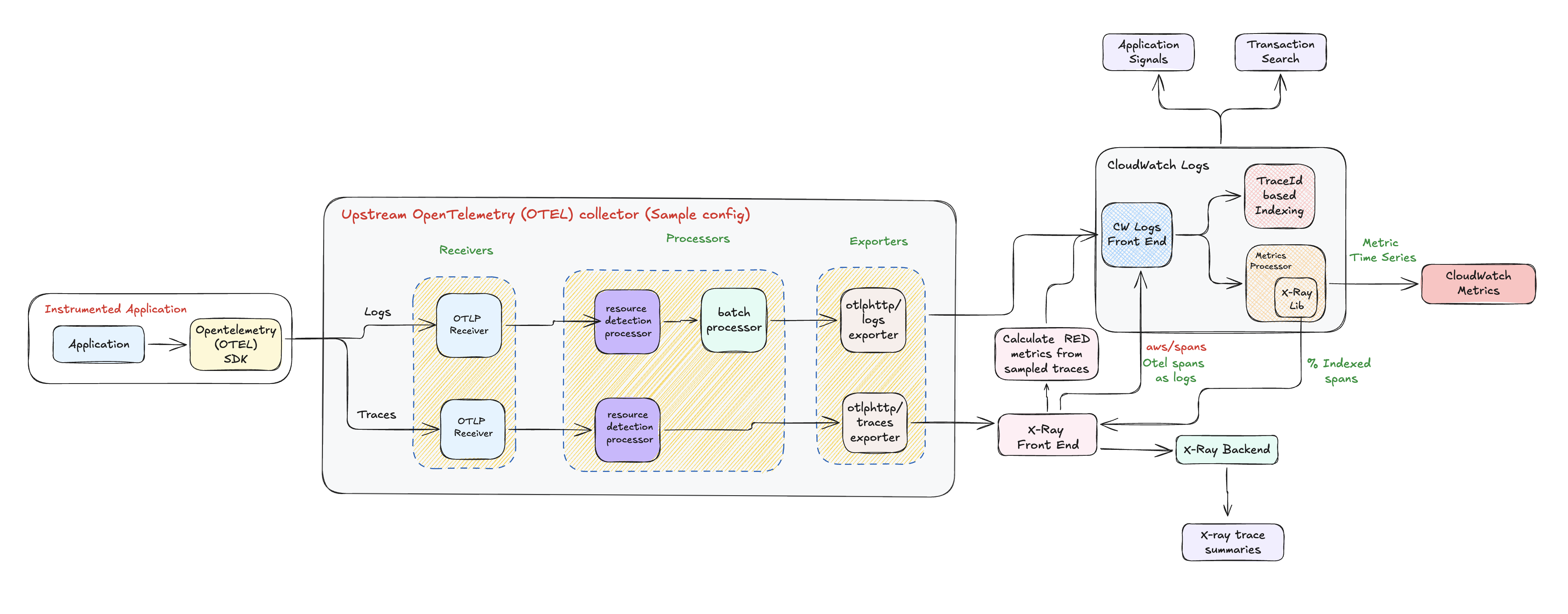 Upstream OpenTelemetry SDK + OTEL Collector Architecture