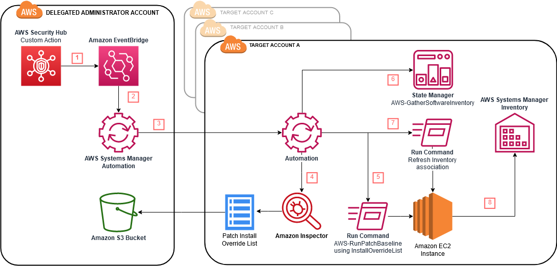Automate vulnerability management and remediation