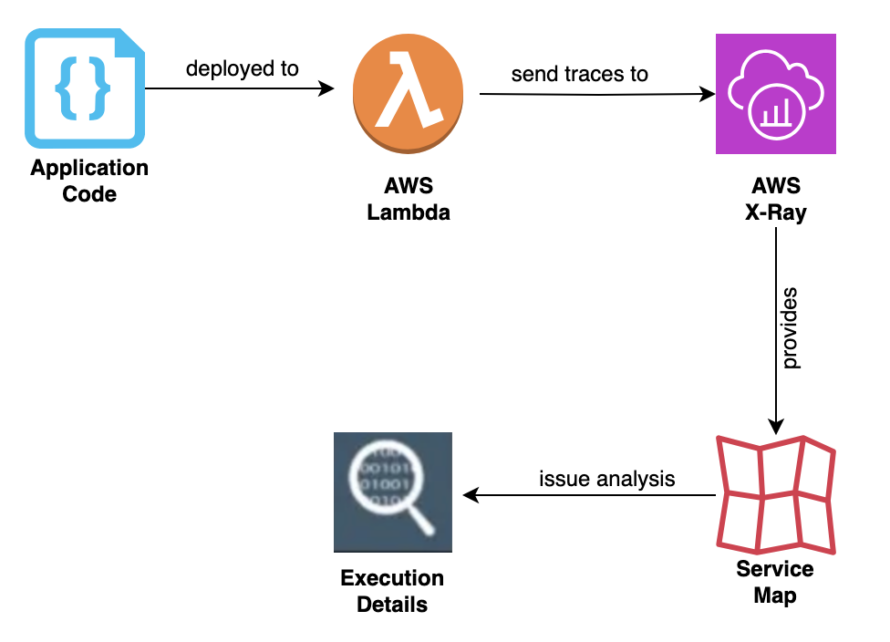 Lambda Xrary