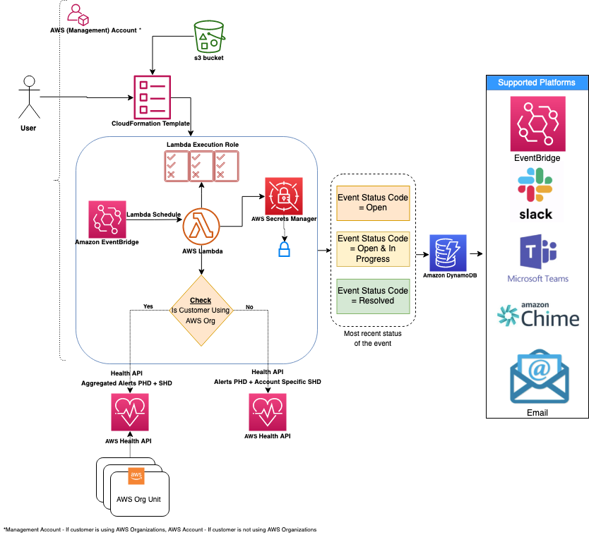 Image: AWS Health Aware 'AHA'