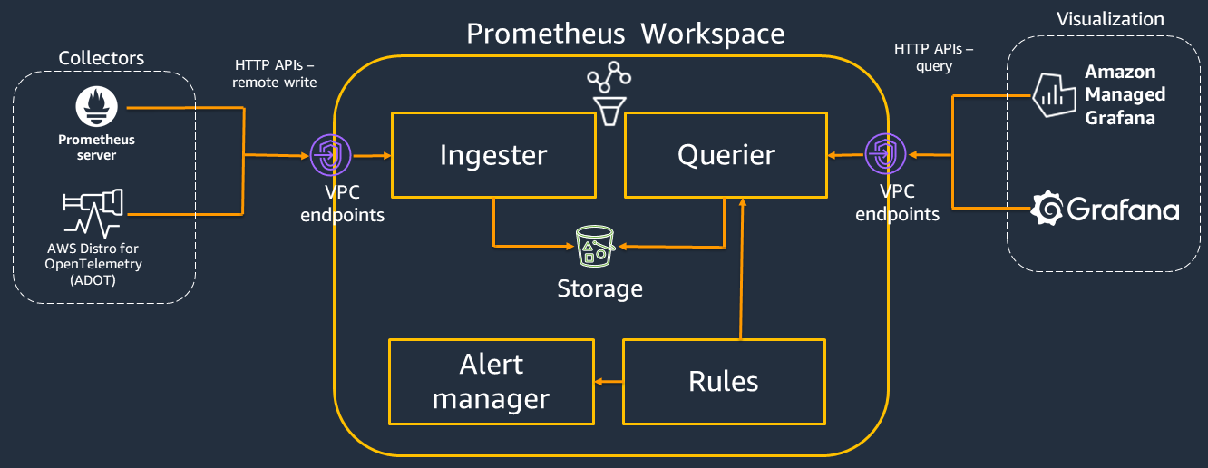 Prometheus 아키텍처