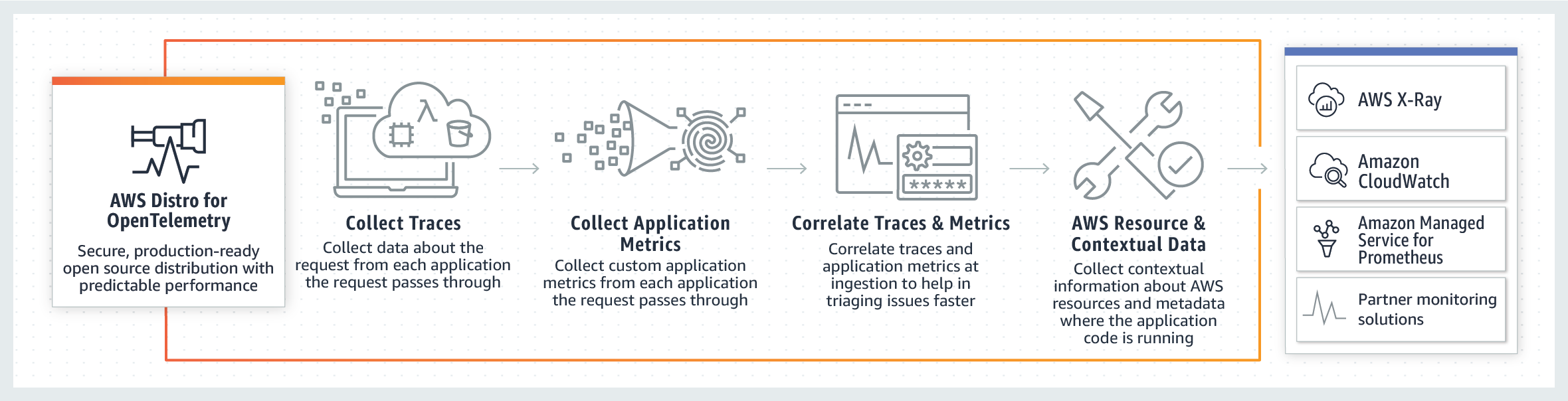 AWS Distro for Open Telemetry 개요