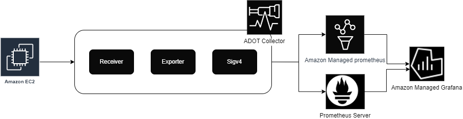 ADOT Prometheus 아키텍처