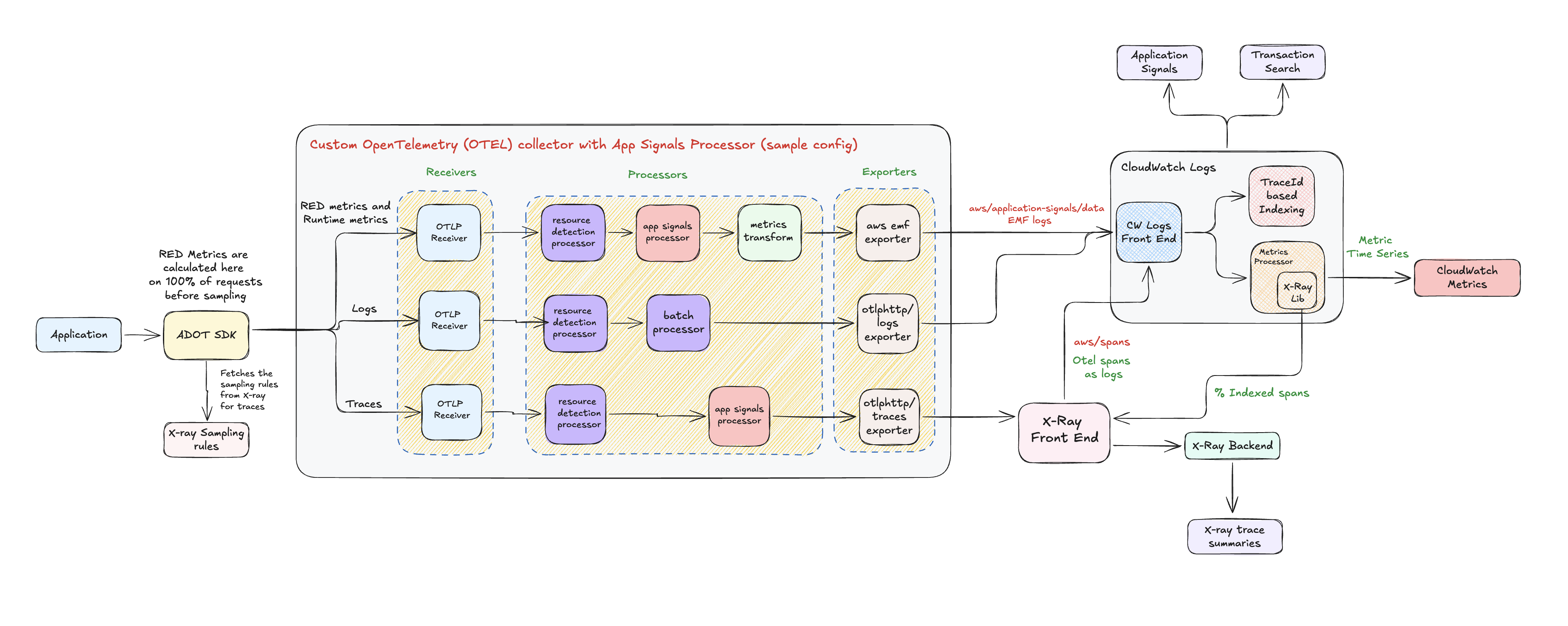 ADOT SDK + Custom OTEL Collector 아키텍처