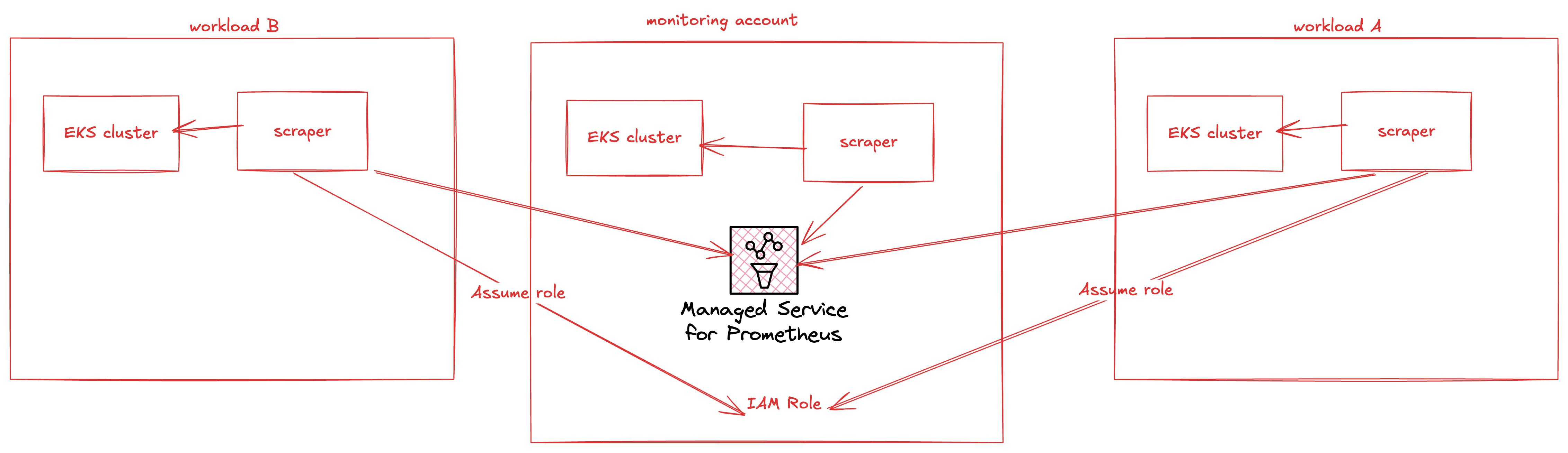 AMP Managed Collector Cross Account Scraping