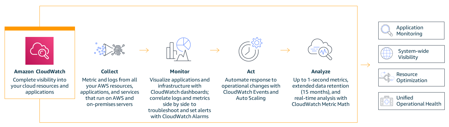 CloudWatch 개요