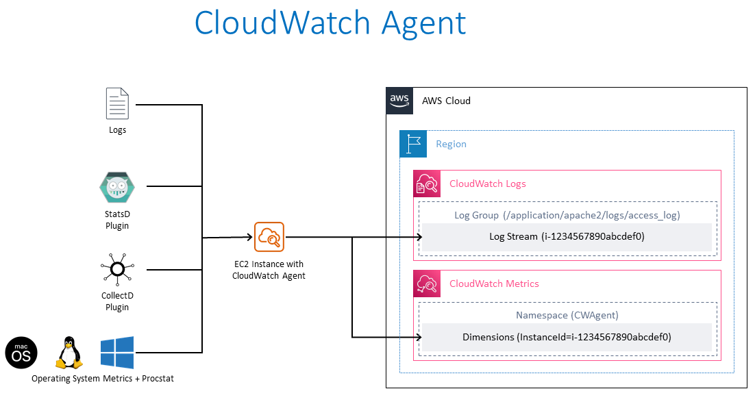 CloudWatch 에이전트