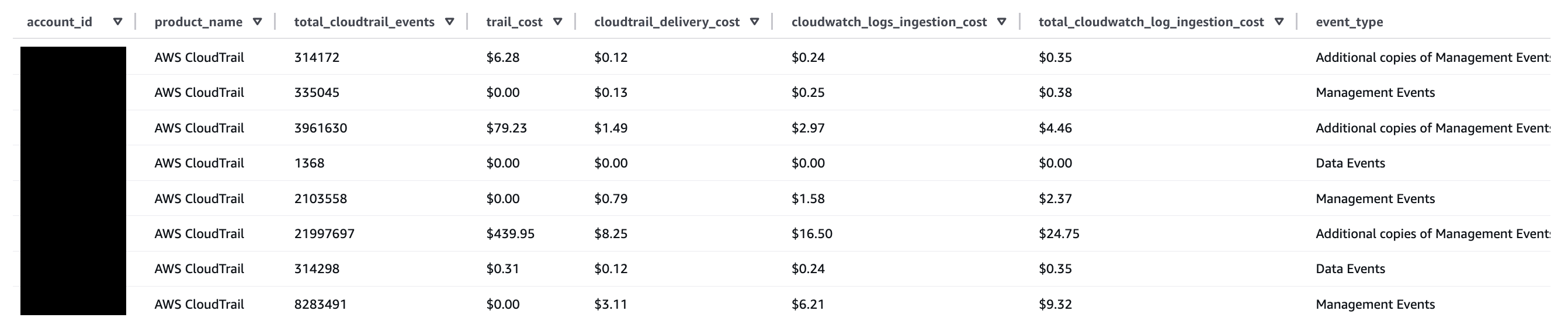 S3에 대한 CloudTrail 데이터 이벤트 비용 추정