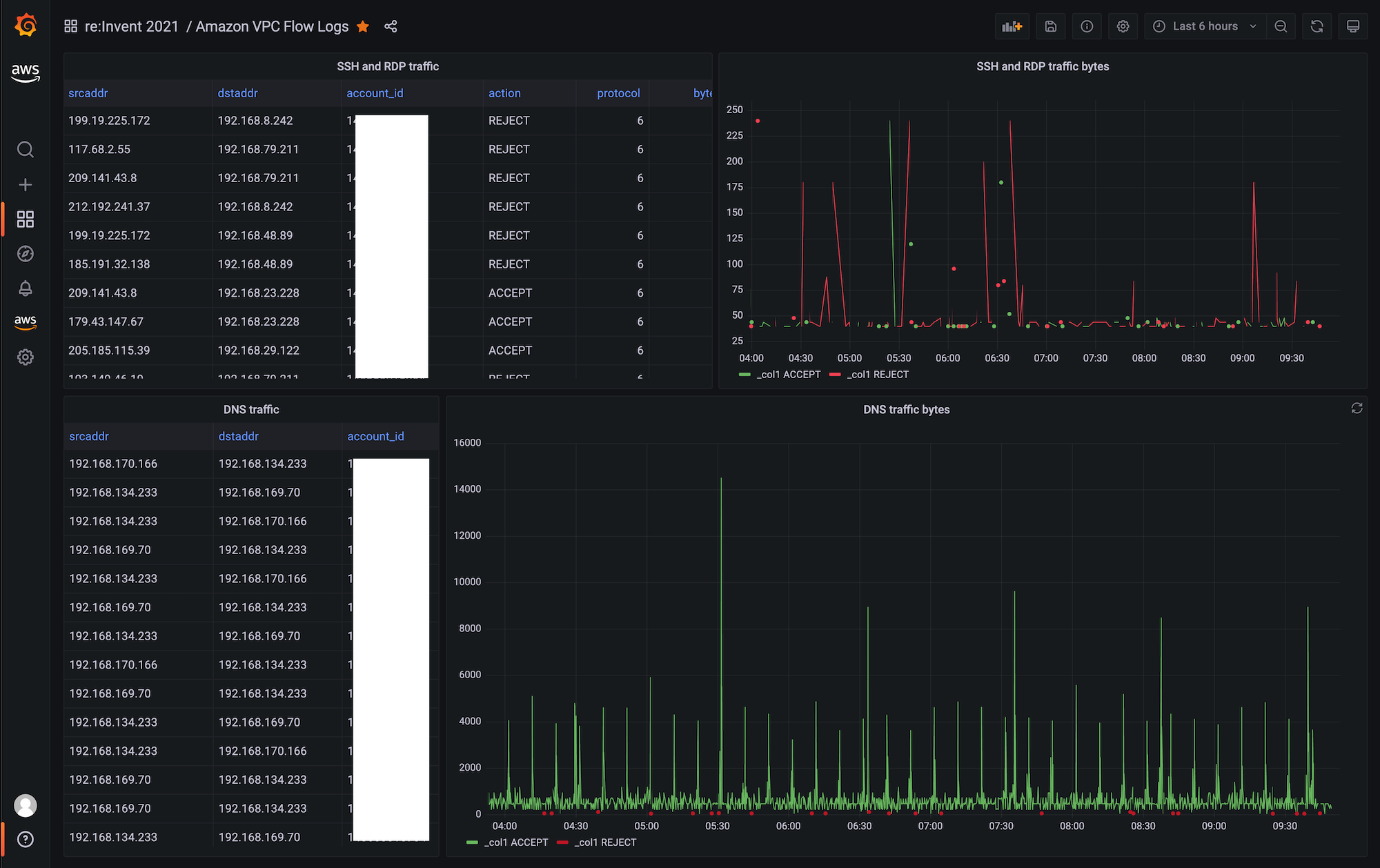 Screen shot of the VPC flow logs dashboard in AMG