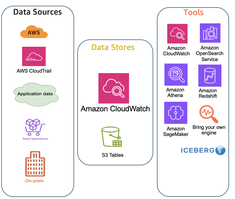 Unified Data Store