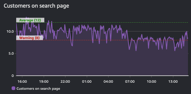 இரண்டு அலாரங்களுடன் Timeseries