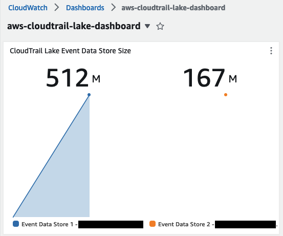 CloudTrail Lake 事件数据存储大小