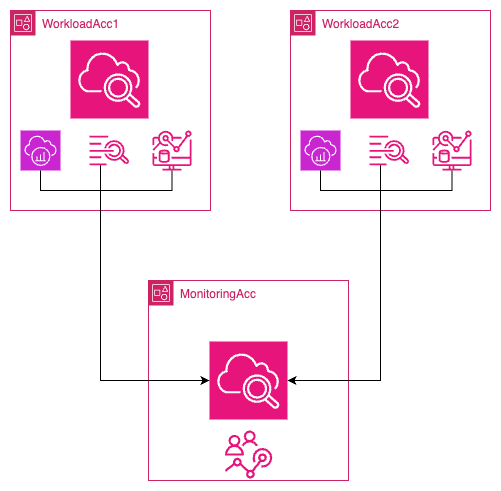 CloudWatch Cross-Account 可观测性 Arch