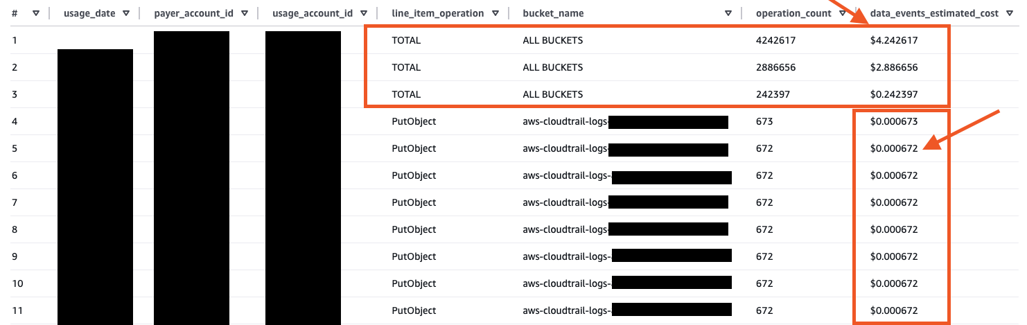 CloudTrail S3 数据事件成本估算
