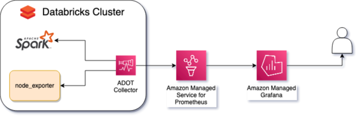 Databricks OpenSource 可观测性 Diagram