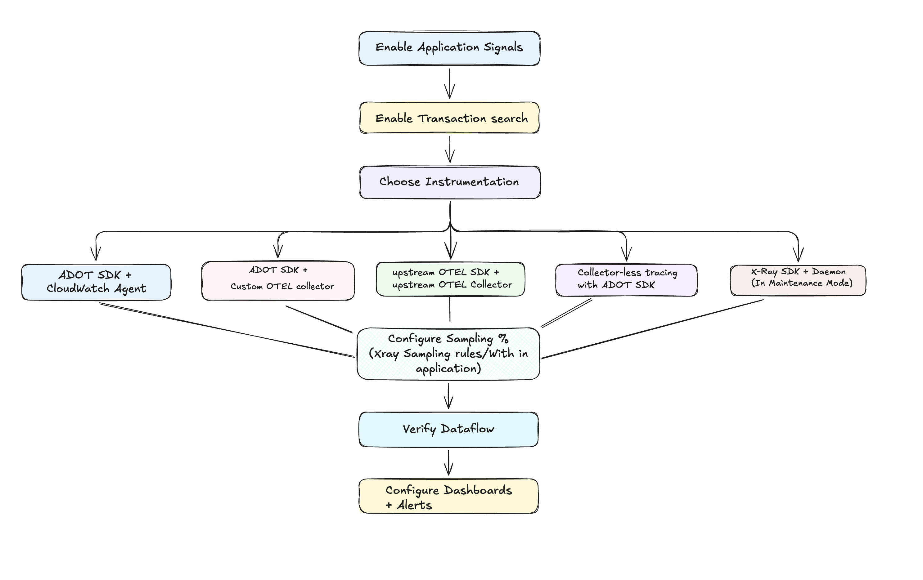 Setup Overview