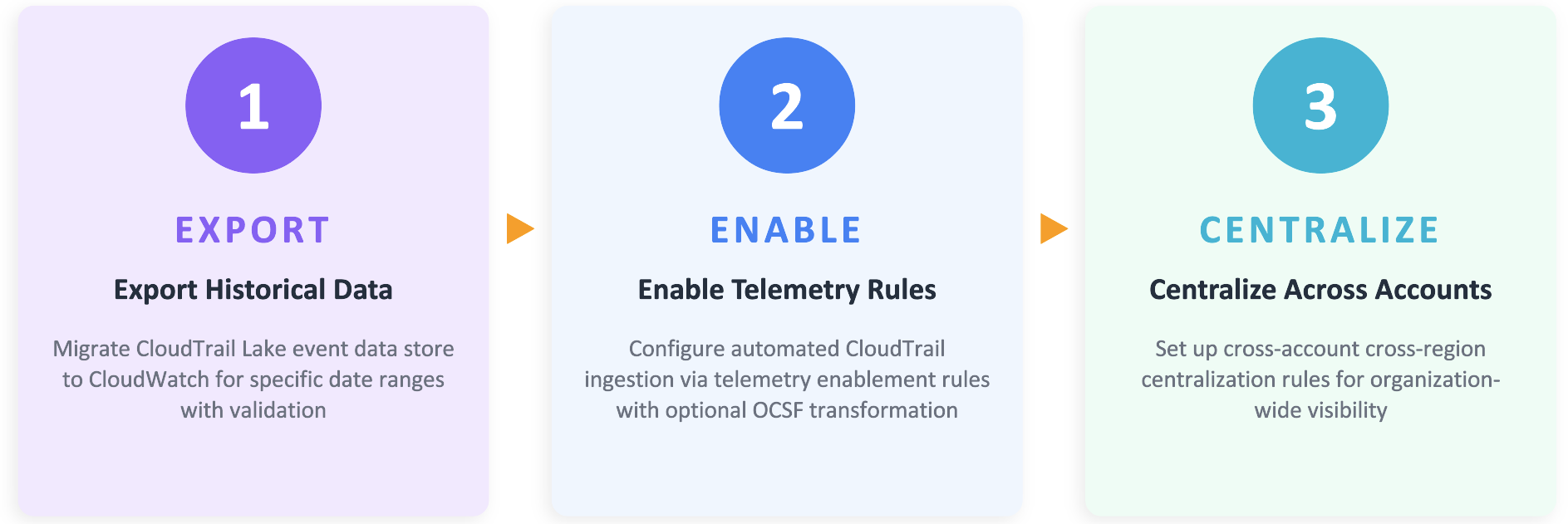 CloudTrail Lake 三阶段迁移方法